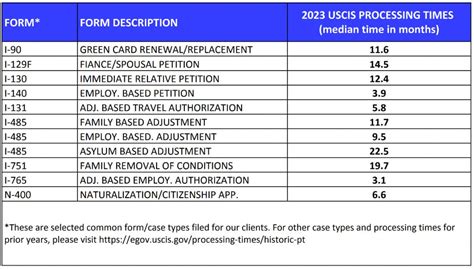 uscis processing time chart